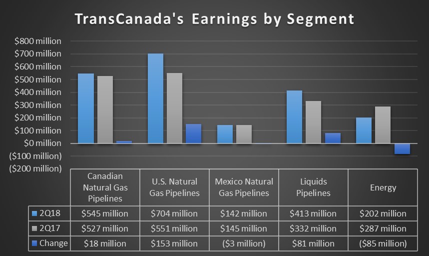 TransCanada's second-quarter earnings by segment in 2018 and 2017.