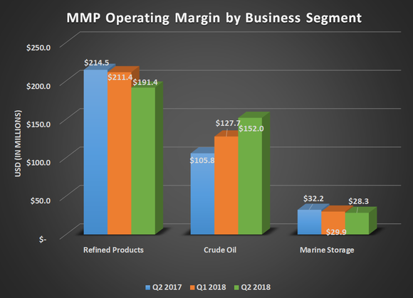MMP operating margin by business segment for Q2 2017, Q1 2018, and Q2 2018. Shows large gain for crude oil offsetting modest declines elsewhere. 