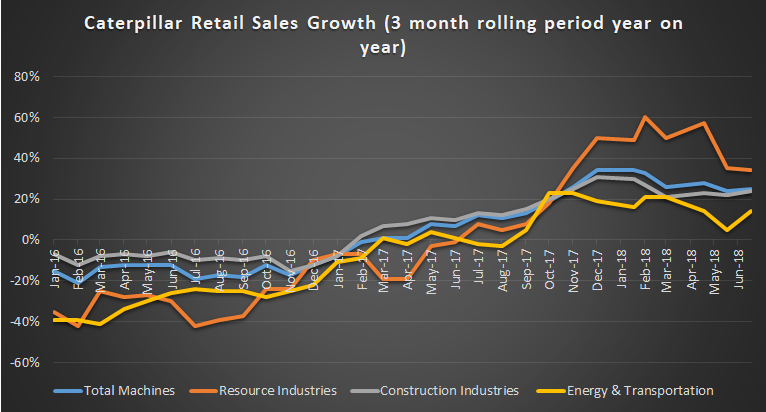Caterpillar retail sales