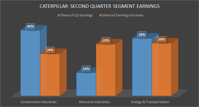 How Caterpillar Generates Earnings and Earnings Growth