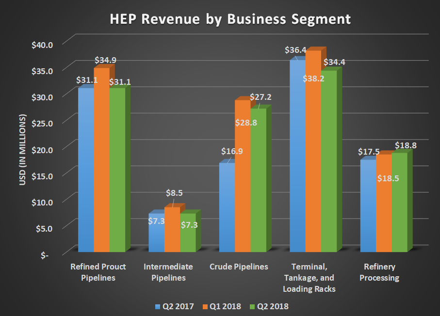 HEP Revenue by business segment for Q2 2017, Q1 2018, and Q2 2018. Shows sequential declines for four of its five business segments. 
