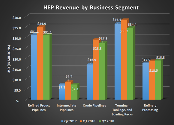 HEP Revenue by business segment for Q2 2017, Q1 2018, and Q2 2018. Shows sequential declines for four of its five business segments. 