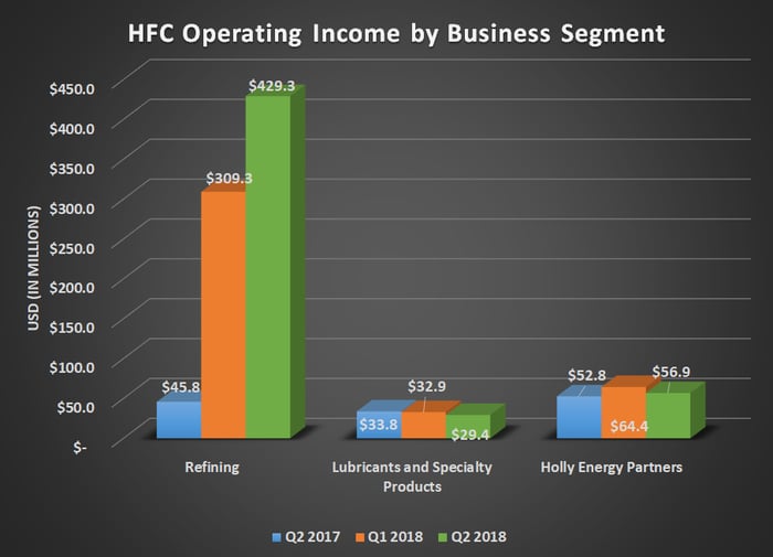 HFC operating income by business segment for Q2 2017, Q1 2018, and Q2 2018. Shows sharp increase in refining income and flat results elsewhere.