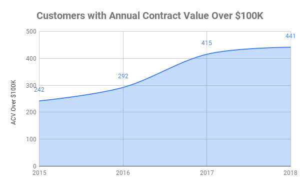 Chart showing customers with contract values greater than $100,000