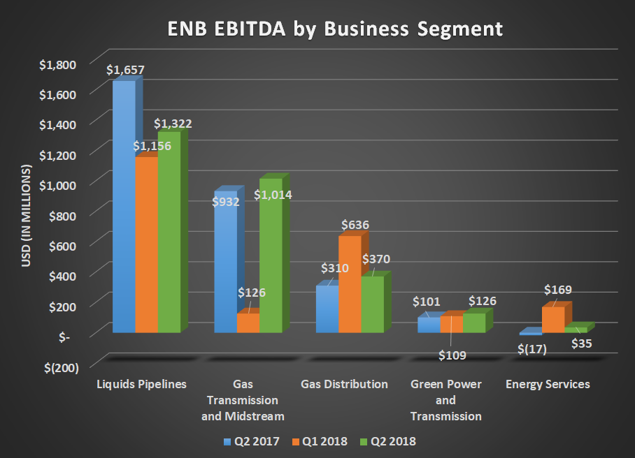 ENB EBITDA by business segment for Q2 2017, Q1 2018, and Q2 2018. Shows year-over-year increases for gas and renewable power businesses.