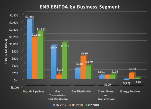 ENB EBITDA by business segment for Q2 2017, Q1 2018, and Q2 2018. Shows year-over-year increases for gas and renewable power businesses.