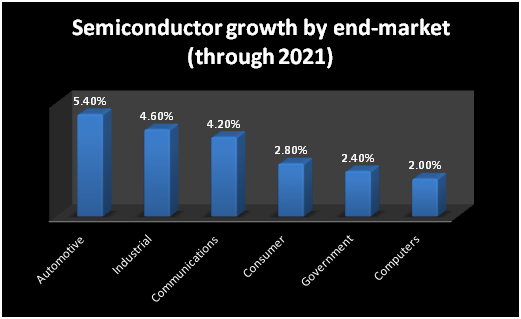 Chart showing the growth of the different segments of the semiconductor market.