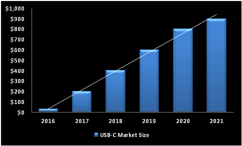 Chart showing the growth of the USB-C market.
