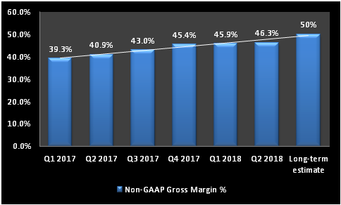 Chart showing Cypress' gross margin growth.
