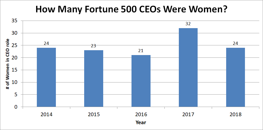 Chart showing number of women CEOs in Fortune 500 companies.