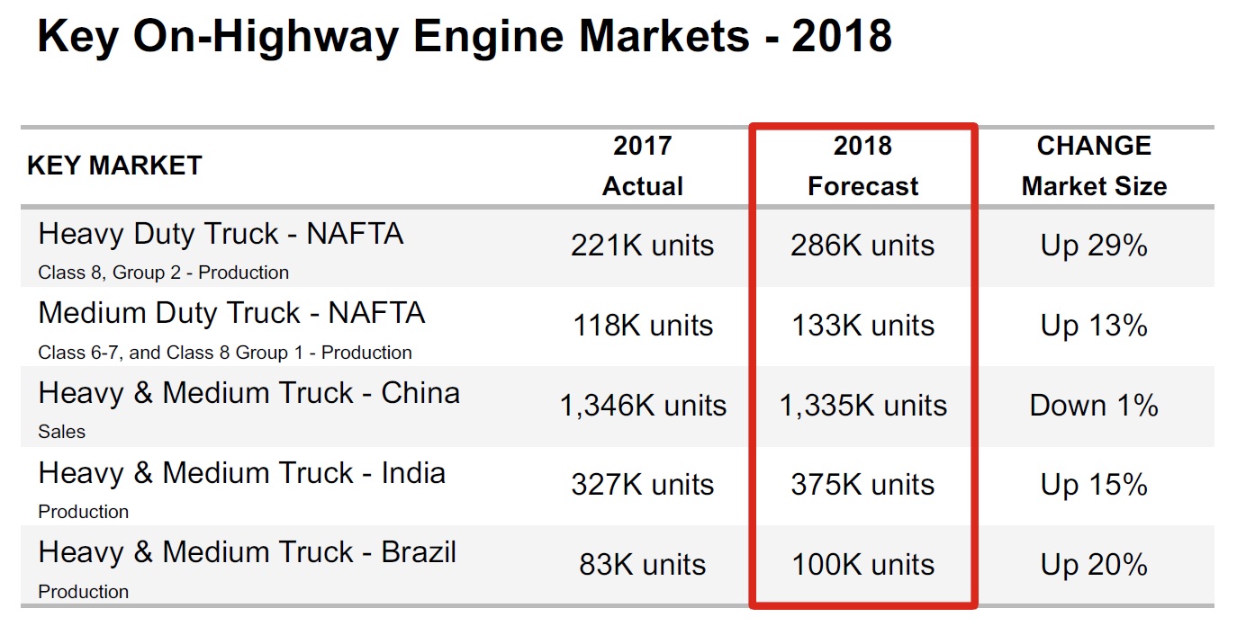 A table showing projected 2018 market size for trucks in Cummins' key markets.