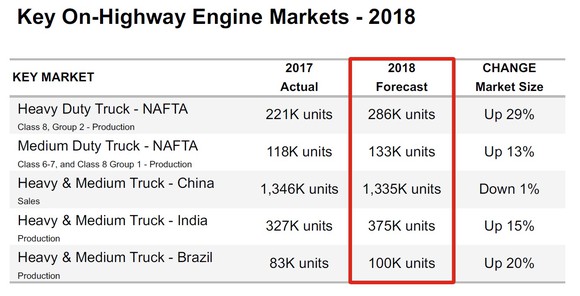 A table showing projected 2018 market size for trucks in Cummins' key markets.