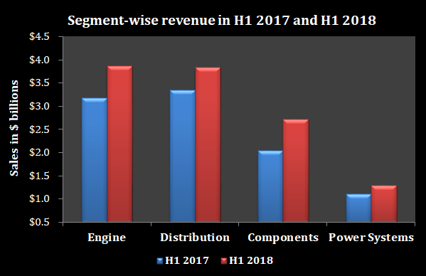 A chart showing Cummins' segmentwise sales in H1 2017 and H1 2018.