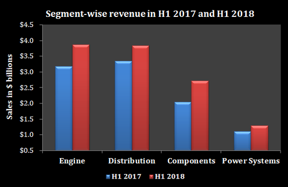 A chart showing Cummins' segmentwise sales in H1 2017 and H1 2018.