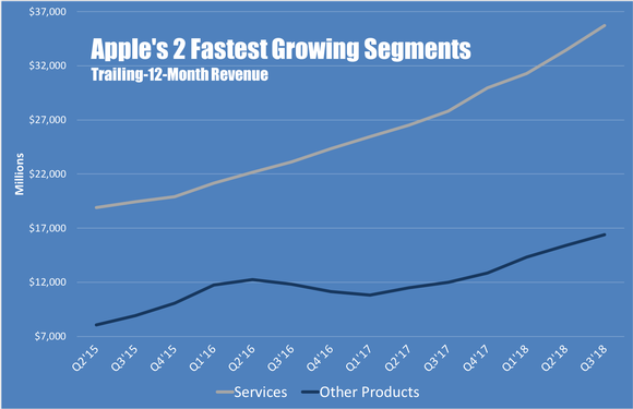 A line chart showing trailing-12-month revenue trends for Apple's services and other products segments