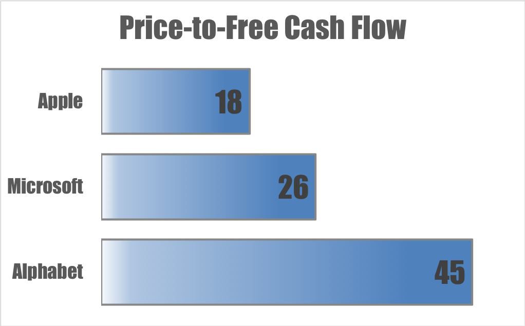 A bar chart comparing Apple, Microsoft, and Alphabet's price-to-free cash flow ratios
