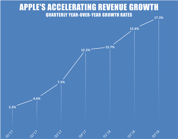 A line chart showing Apple's accelerating year-over-year revenue growth rates by quarter.
