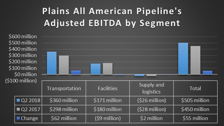 Plains All American Pipelines second quarter earnings in 2018 and 2017.