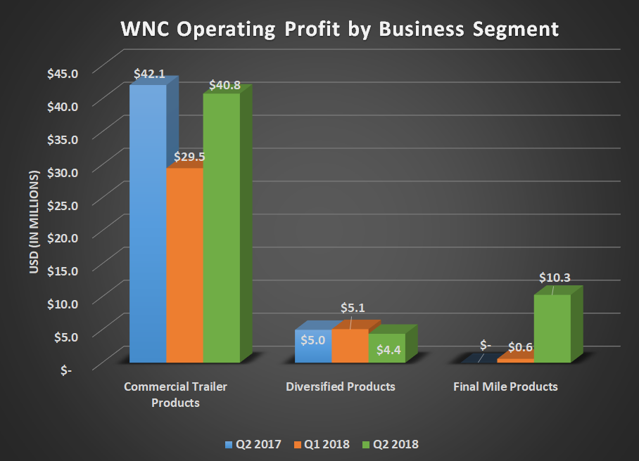 WNC operating profit by business segment for Q2 2017, Q1 2018, and Q2 2018. Shows slight declines for commercial trailers and diversified products offset by its new last mile product segment.