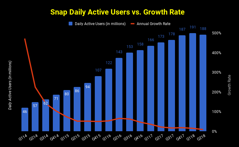 Chart of Snap's daily active user growth