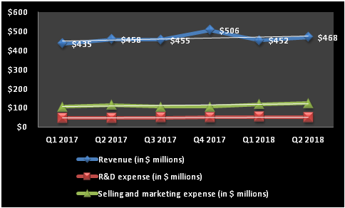 Chart showing the increase in Check Point's revenue, R&D expenses, and selling and marketing expenses.
