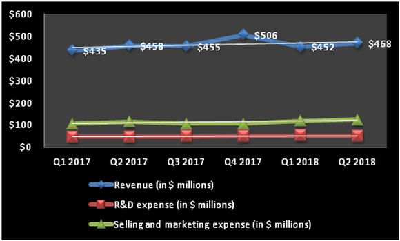Chart showing the increase in Check Point's revenue, R&D expenses, and selling and marketing expenses.
