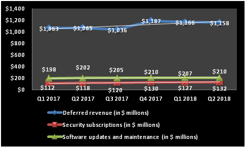 Chart showing growth in Check Point's deferred revenue and the subscription business.