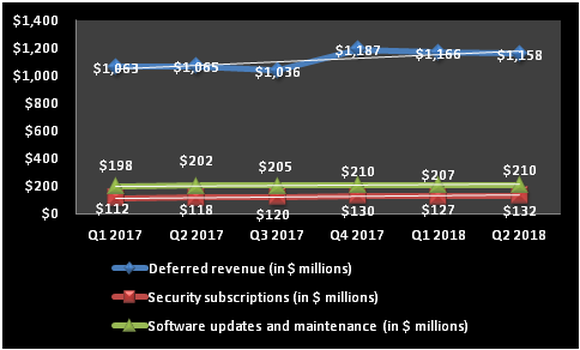 Chart showing growth in Check Point's deferred revenue and the subscription business.