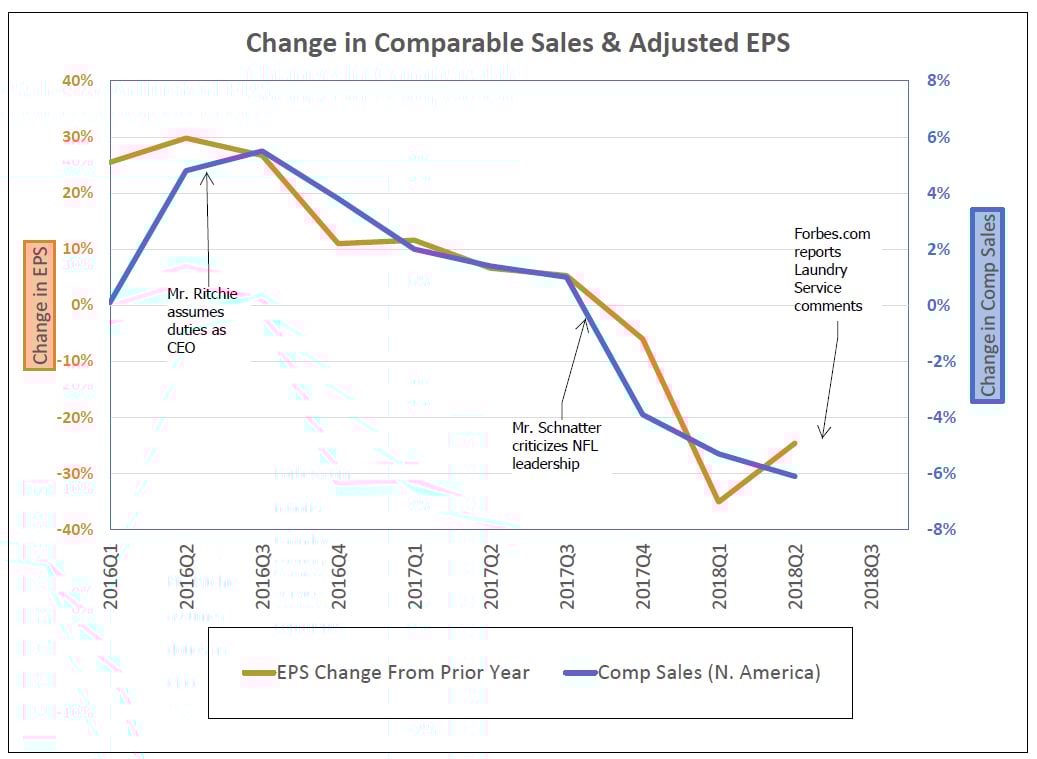 Chart of Papa John's comparable sales and adjusted earnings per share for two years