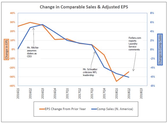 Chart of Papa John's comparable sales and adjusted earnings per share for two years