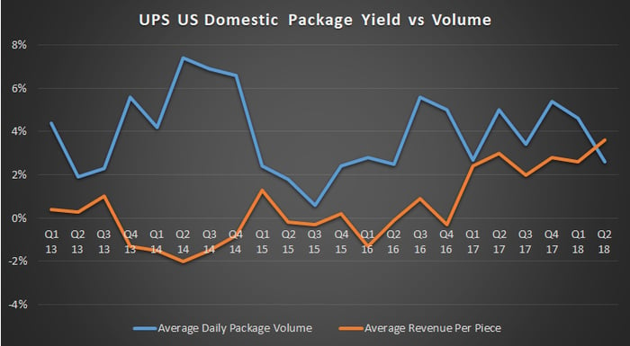 UPS U.S. domestic package yield vs. volume