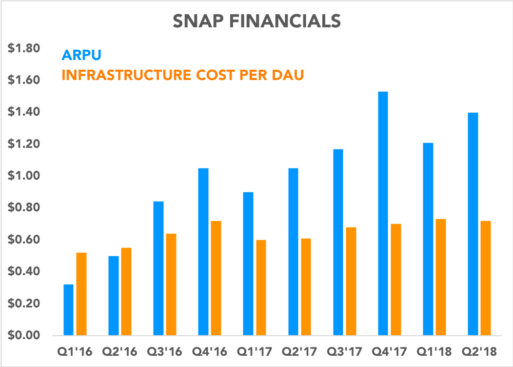 Chart comparing ARPU and infrastructure costs per DAU over time