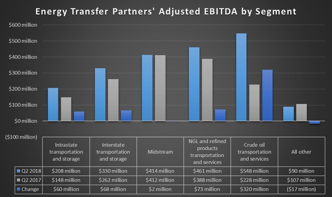 A chart showing Energy Transfer Partners' earnings by segment in the second quarter of 2018 and 2017.