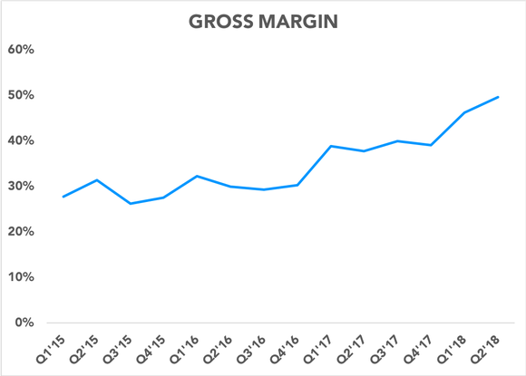 Chart showing gross margin expanding over time