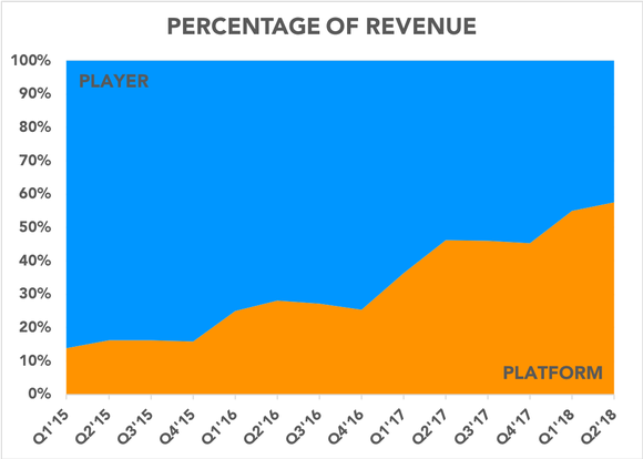 Chart showing composition of revenue over time