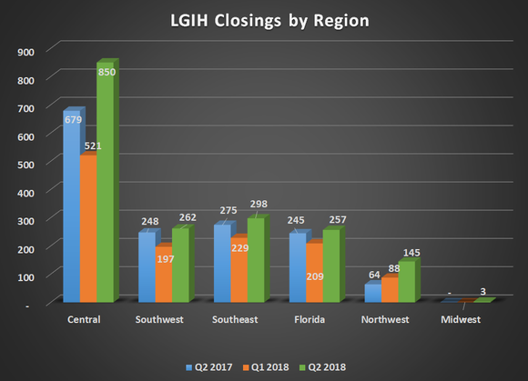 LGIH Closings by region for Q2 2017, Q1 2018, and Q2 2018. Shows year over year gains in all six regions.