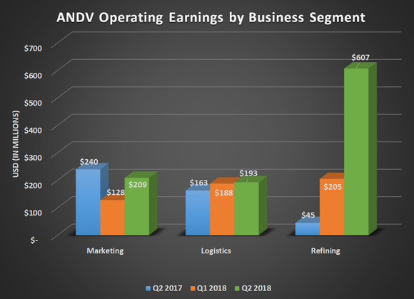 Chart showing Andeavor operating earnings by segment for Q2 2017, Q1 2018, and Q2 2018. Shows substantial gain for refining