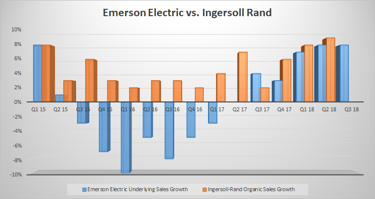 Emerson Electric vs. Ingersoll-Rand sales growth
