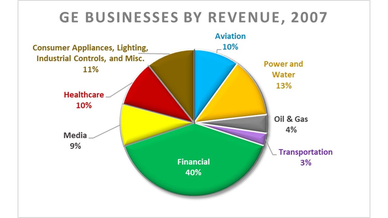 Pie chart showing GE's businesses by revenue as of 2007