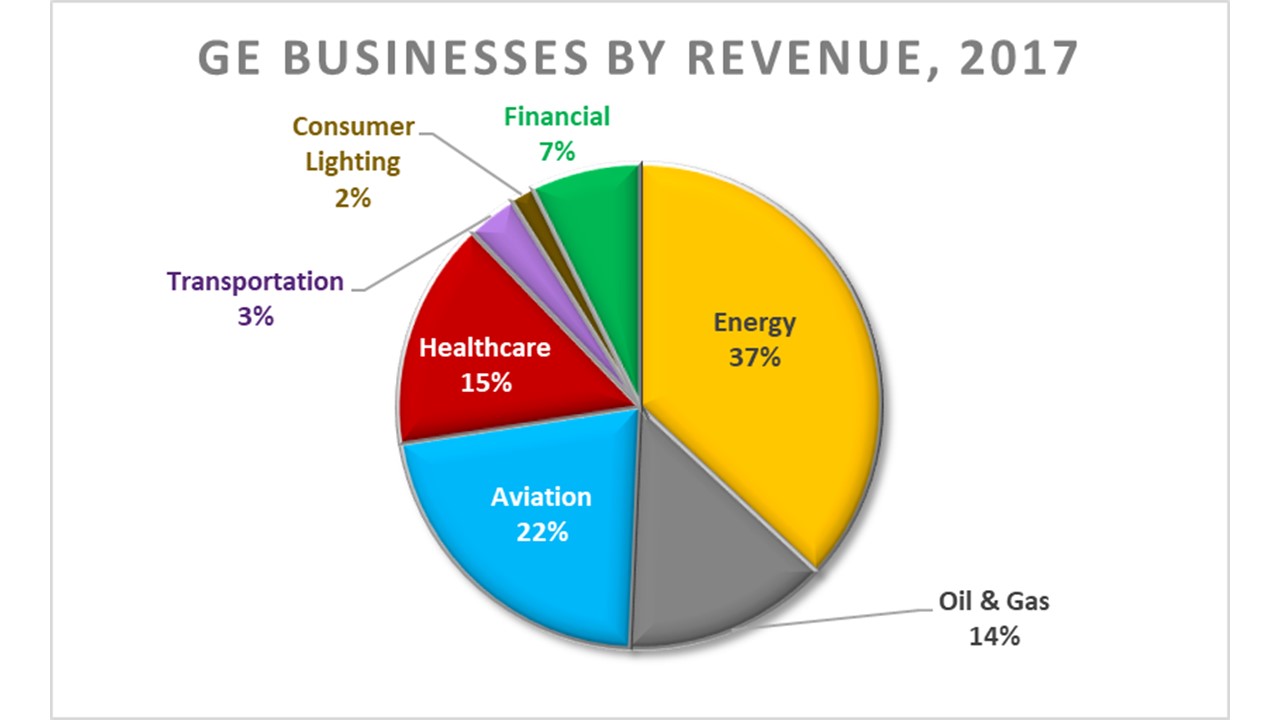 Pie chart showing GE's businesses by revenue as of 2017