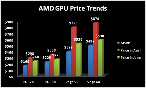 Chart showing AMD GPU price trends.
