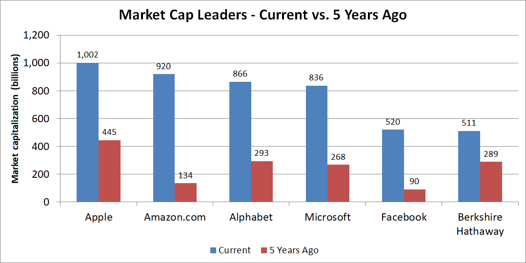 Graph showing current and historical market capitalizations among leading U.S. stocks.