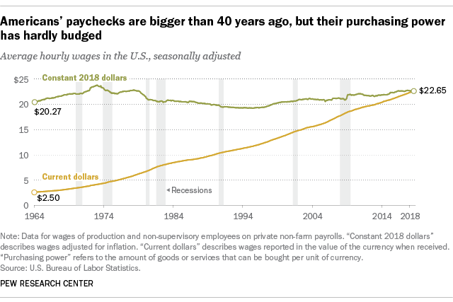 A chart shows the pattern wages have followed. 