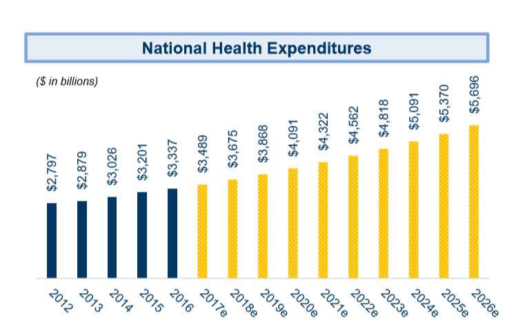Chart of projected growth in U.S. health expenditures through 2026. 