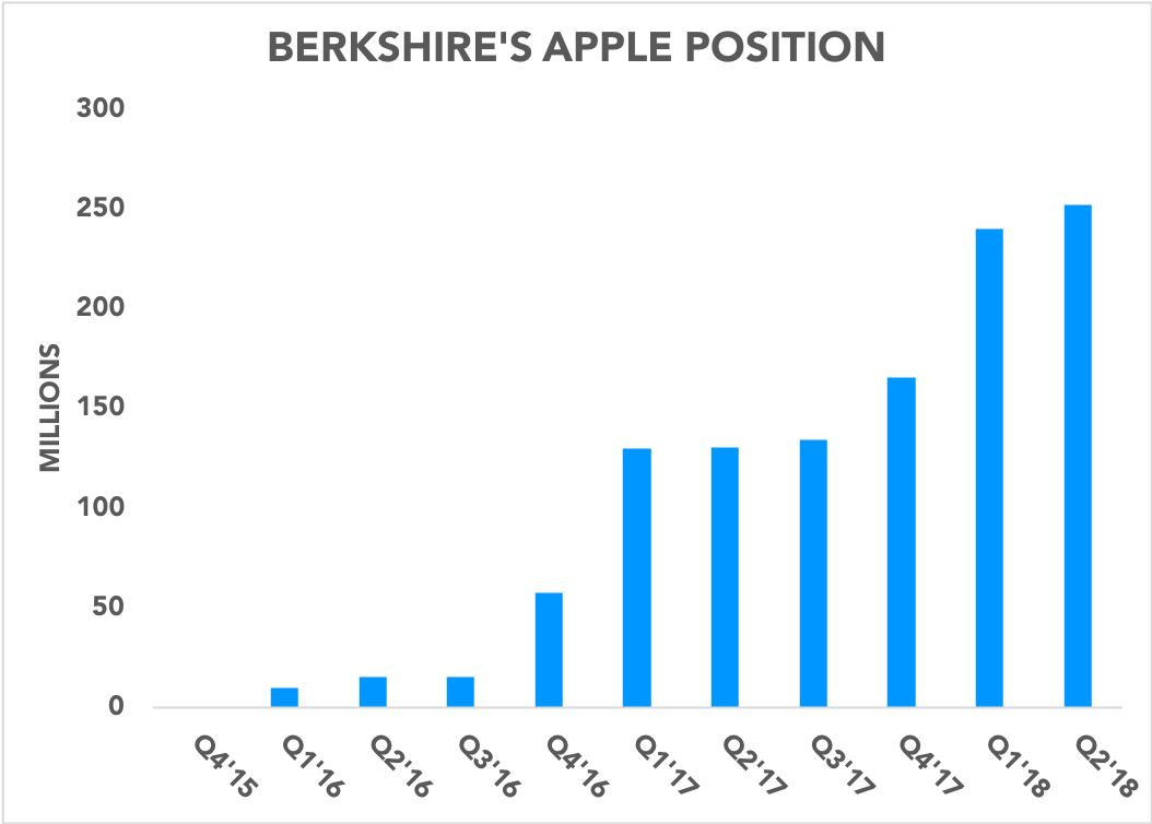 Chart showing Berkshire's Apple position over time