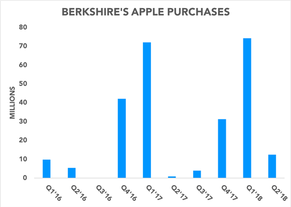 Chart showing Berkshire's Apple purchases over time
