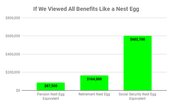 Chart of nest-egg equivalents of personal retirement accounts, pensions, and Social Security