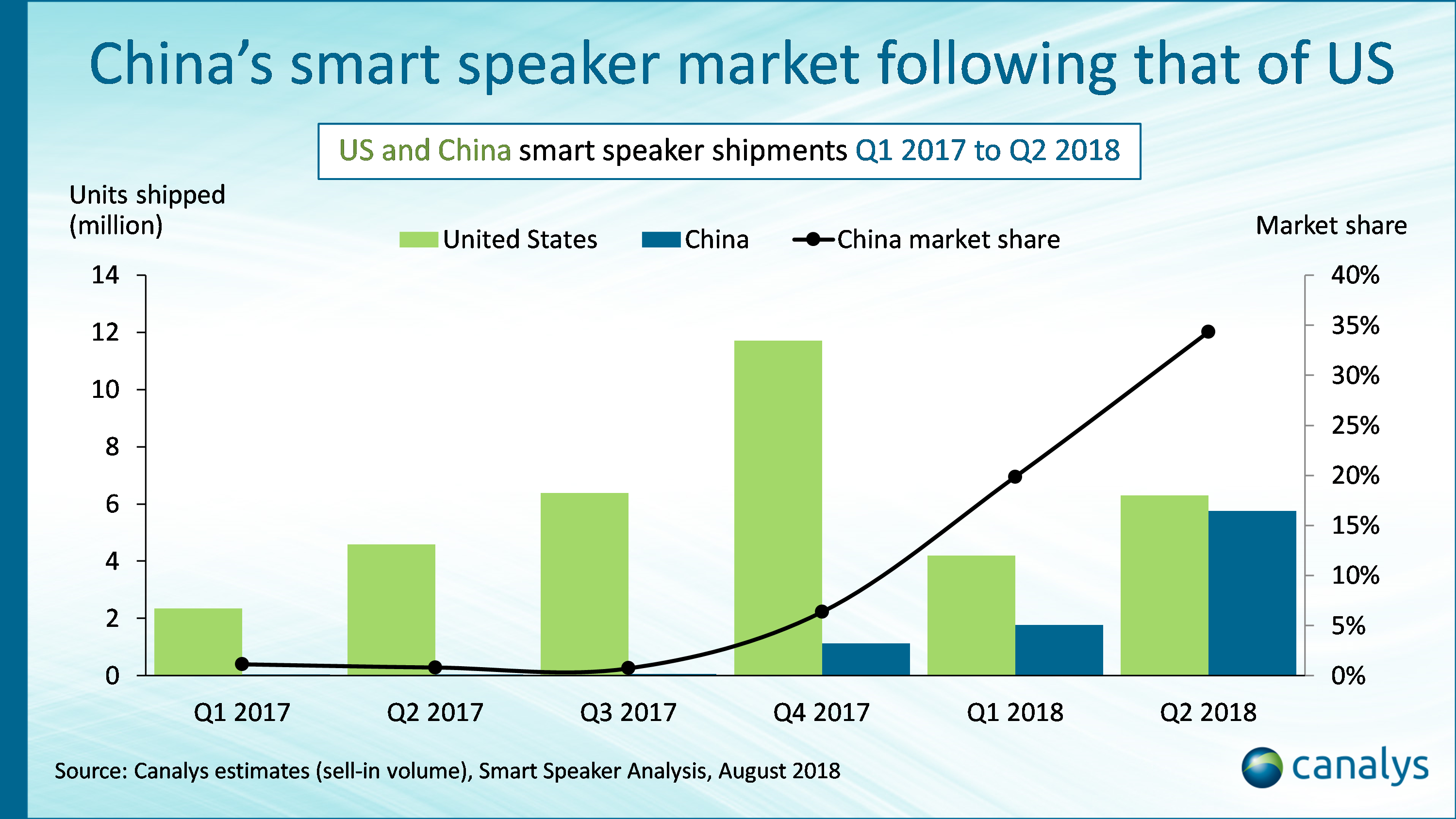 Chart comparing the U.S. and China markets for smart speakers