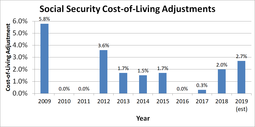 Graph showing Social Security cost-of-living adjustments for the past 10 years.