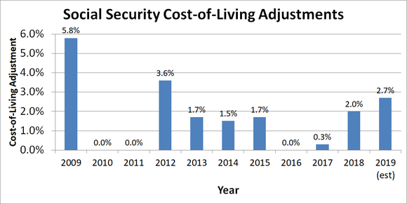Graph showing Social Security cost-of-living adjustments for the past 10 years.